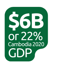 6B or 22 Cambodia 2020 GDP