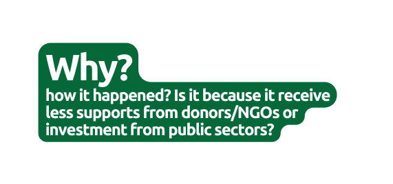 Why how it happened Is it because it receive less supports from donors NGOs or investment from public sectors