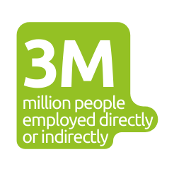 3M million people employed directly or indirectly